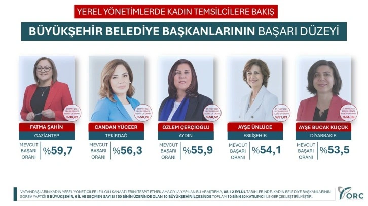 Gaziantep Belediye Başkanı Fatma Şahin Türkiye'nin En Beğenilen Kadın Büyükşehir Belediye Başkanı