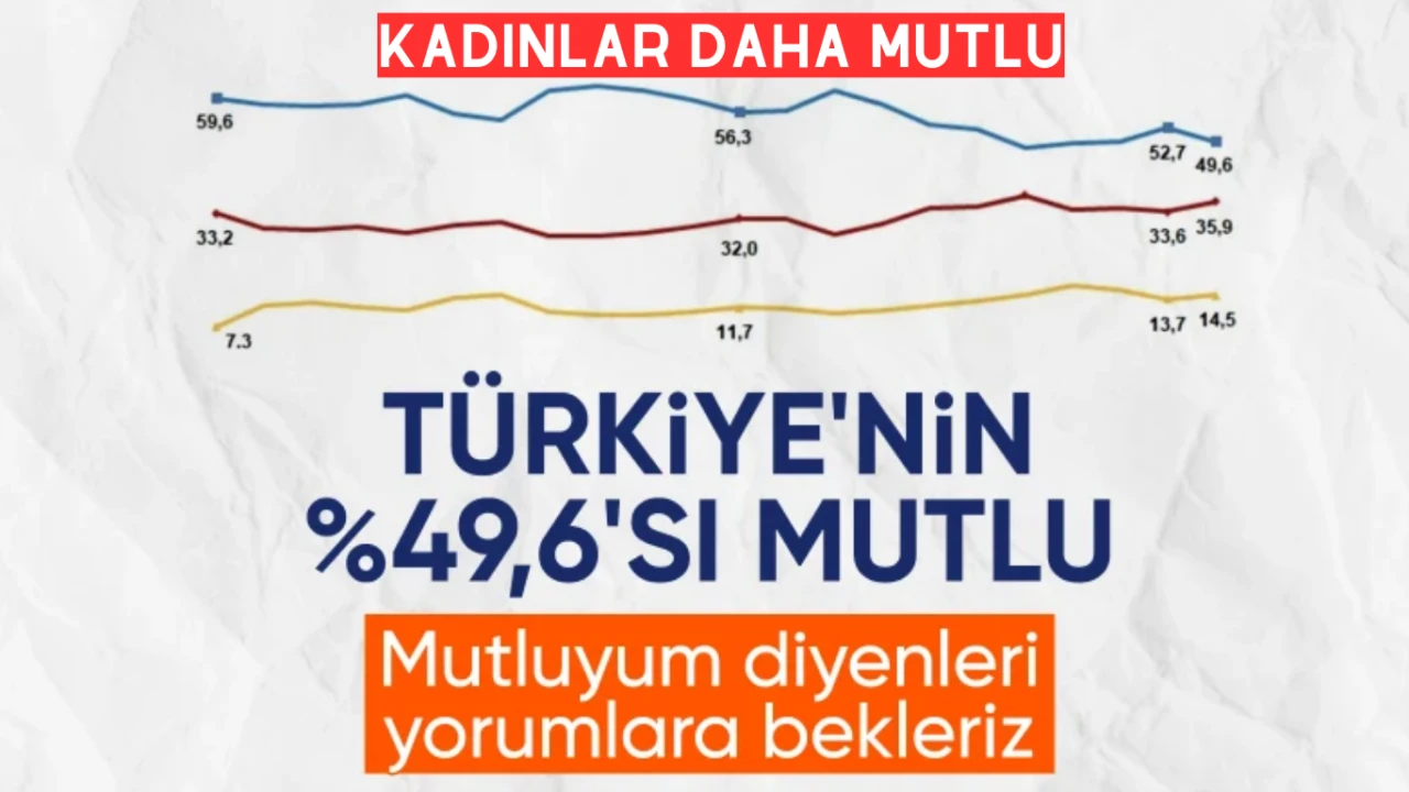 Türkiye'nin yüzde 49,6'sı mutlu