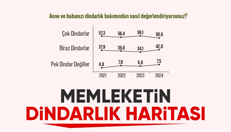 Areda Survey'den dindarlık anketi