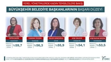 Gaziantep Belediye Başkanı Fatma Şahin Türkiye'nin En Beğenilen Kadın Büyükşehir Belediye Başkanı