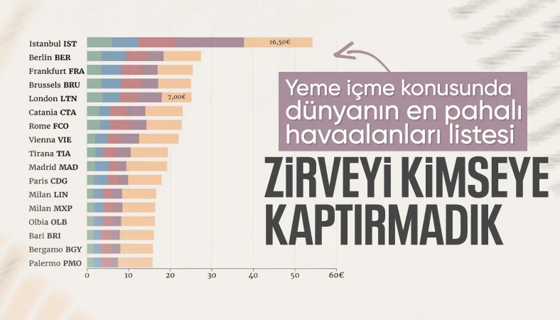 İstanbul Havalimanı, dünyanın en pahalı havaalanı seçildi