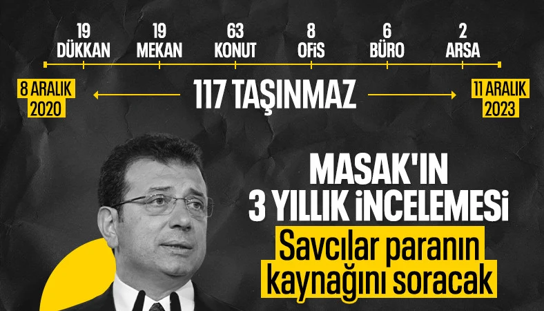 MASAK raporlarında İmamoğlu İnşaat: 3 yılda 117 taşınmaz satın alındı